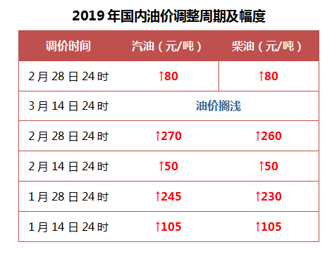 2019汽油调价最新消息