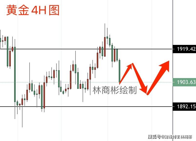 林商彬最新黄金走势分析