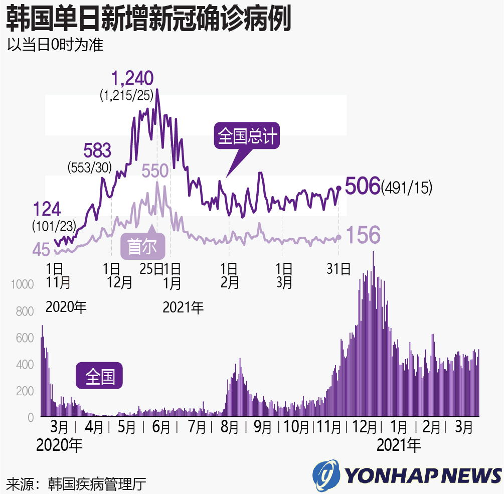 韩国最新新增确诊病历