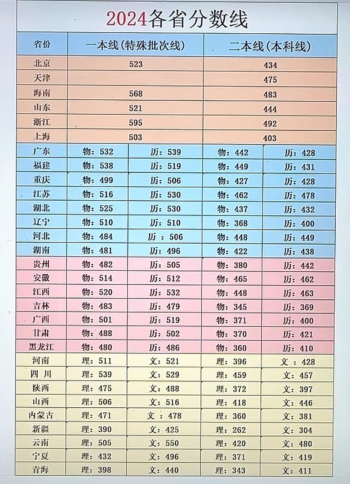 各省最新的分数线