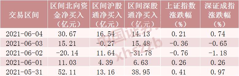 北向资金最新持股市值