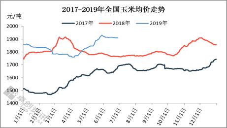 最新玉米价格走势分析