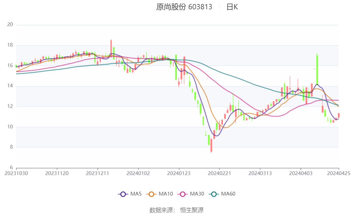 原尚股份最新消息