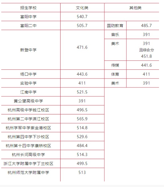 最新杭州中考分数线的深度解读