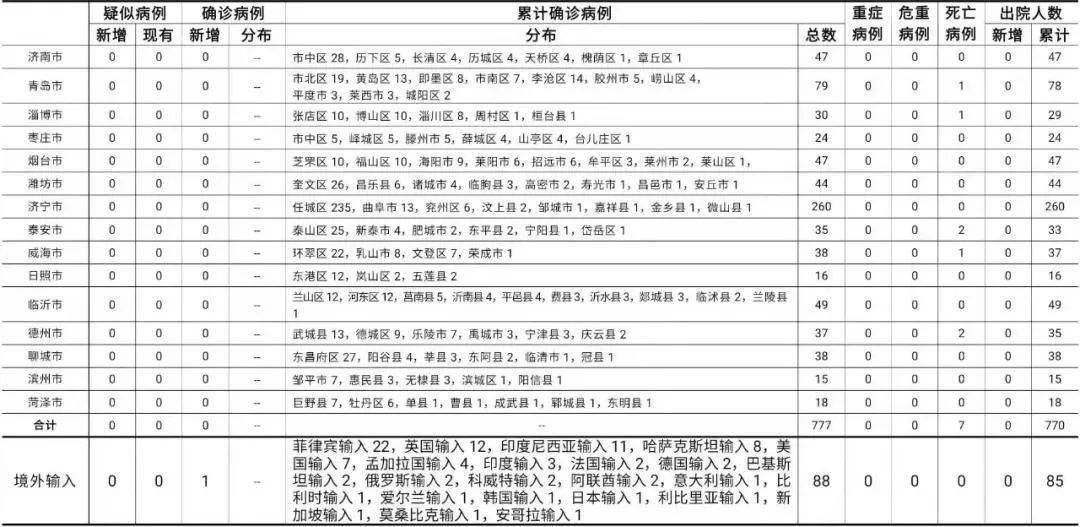 最新山东确诊病例青岛，全面解析与应对措施