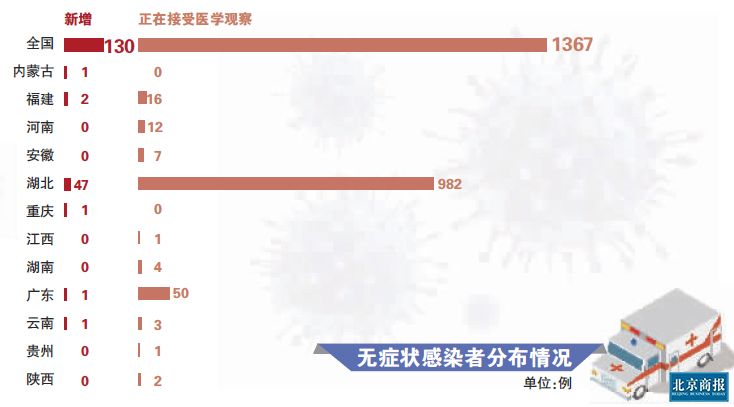 最新全国无症状感染者概况