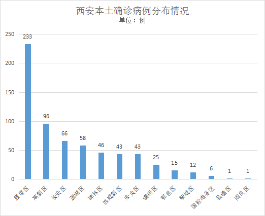 西安新增无症状病例最新情况分析