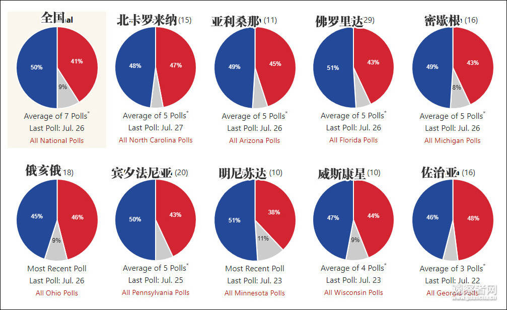 美国佛罗里达州最新选情分析