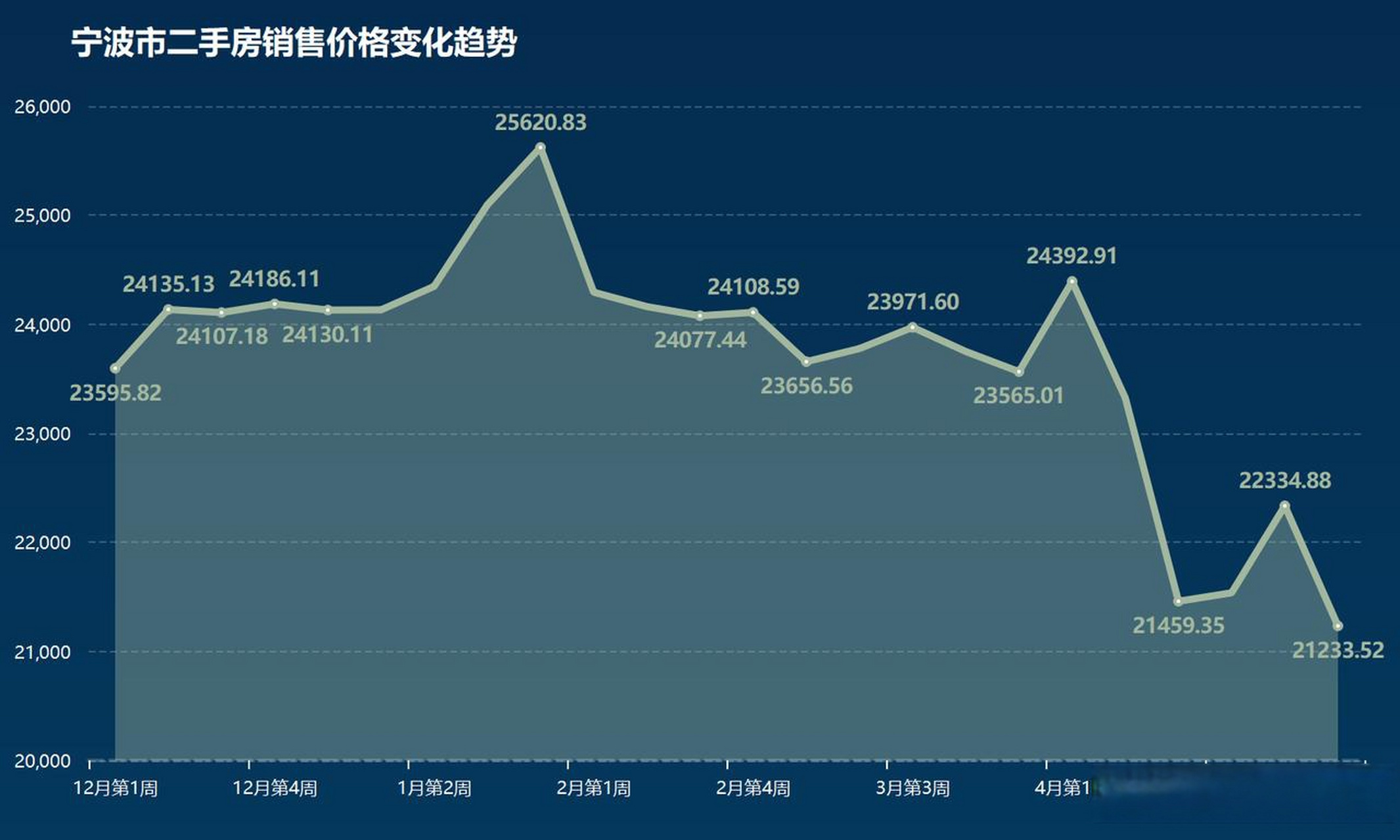 宁波最新房价走势图，市场趋势分析与预测