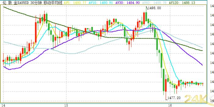 今日金价最新走势图及分析
