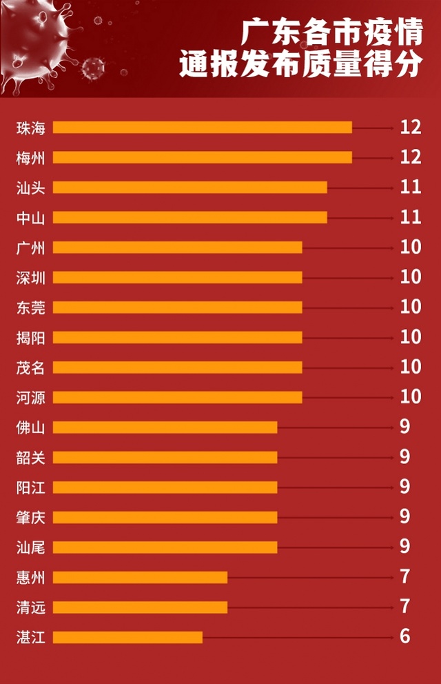 广东的疫情最新防控情况