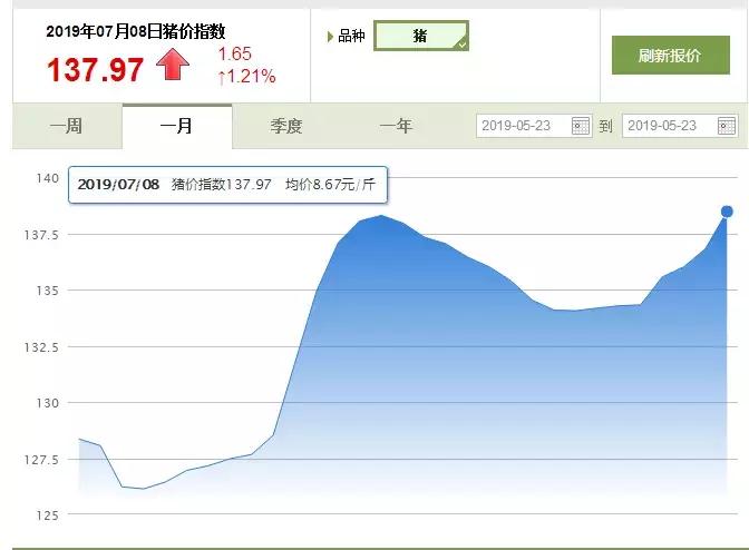 辽宁省近期最新猪价走势分析