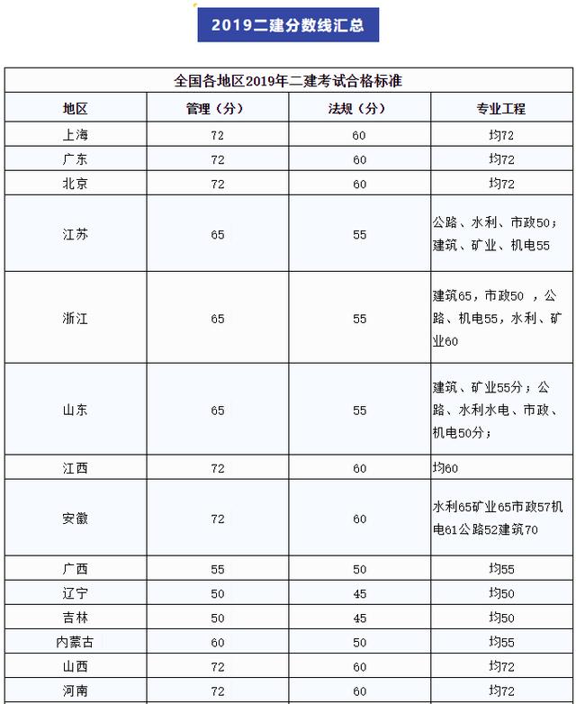 江苏最新二建分数线解析