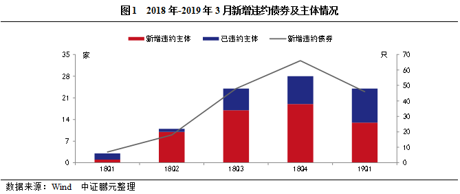 信用债违约最新消息，市场分析与应对策略