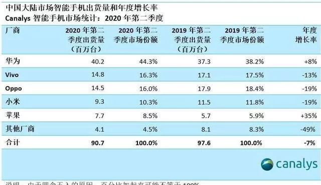 华为最新手机销量分析