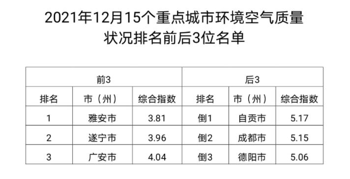 成都最新空气质量排名，迈向更清洁的未来